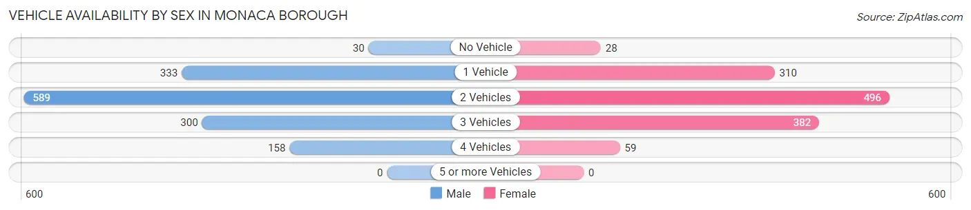 Vehicle Availability by Sex in Monaca borough