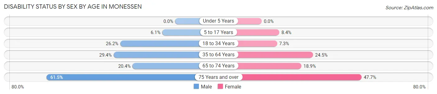 Disability Status by Sex by Age in Monessen