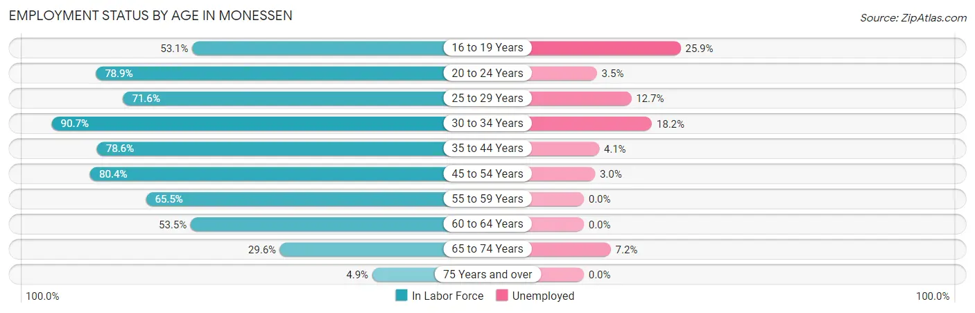 Employment Status by Age in Monessen