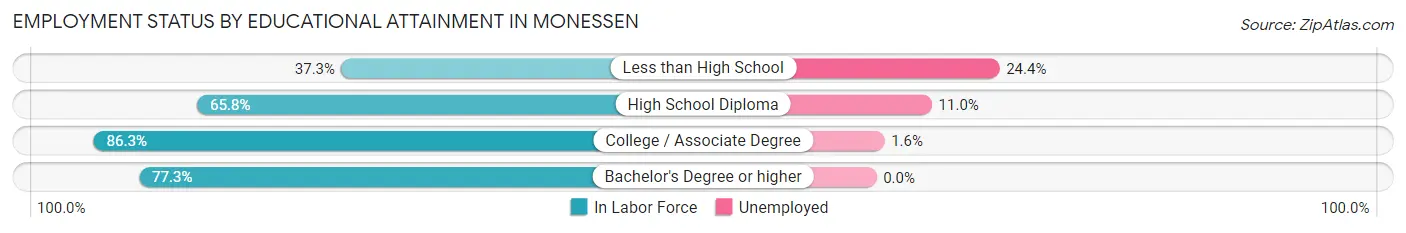 Employment Status by Educational Attainment in Monessen