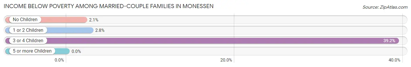 Income Below Poverty Among Married-Couple Families in Monessen