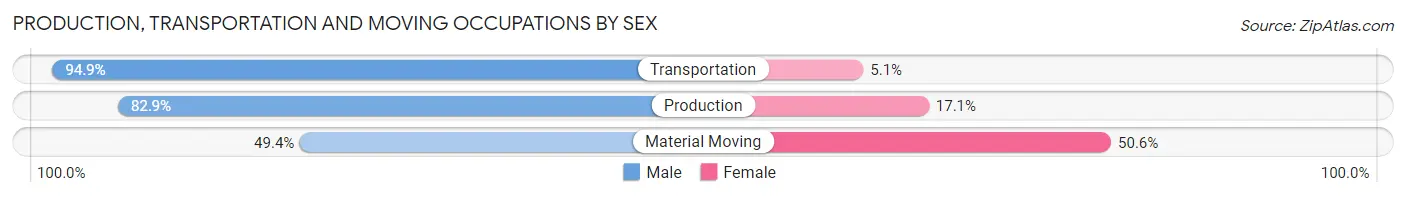 Production, Transportation and Moving Occupations by Sex in Monessen