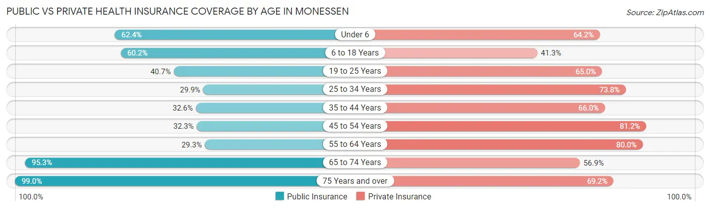 Public vs Private Health Insurance Coverage by Age in Monessen