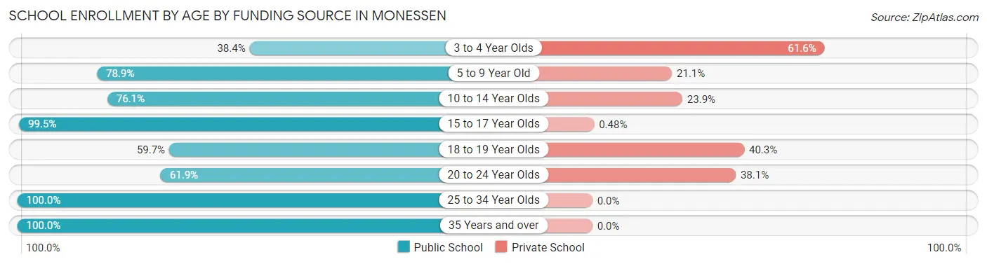 School Enrollment by Age by Funding Source in Monessen
