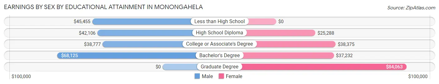 Earnings by Sex by Educational Attainment in Monongahela