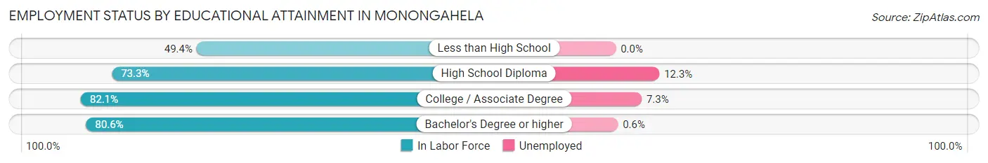 Employment Status by Educational Attainment in Monongahela