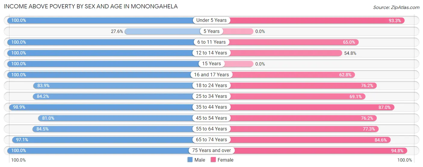 Income Above Poverty by Sex and Age in Monongahela