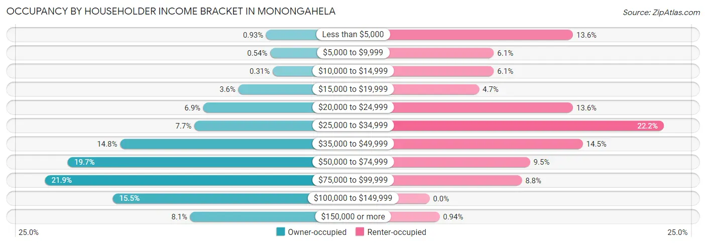 Occupancy by Householder Income Bracket in Monongahela