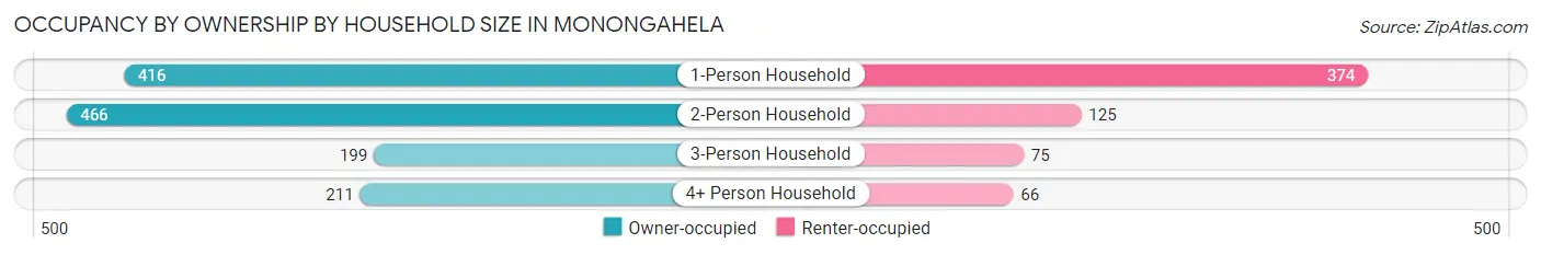 Occupancy by Ownership by Household Size in Monongahela