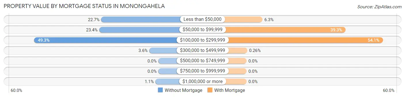 Property Value by Mortgage Status in Monongahela