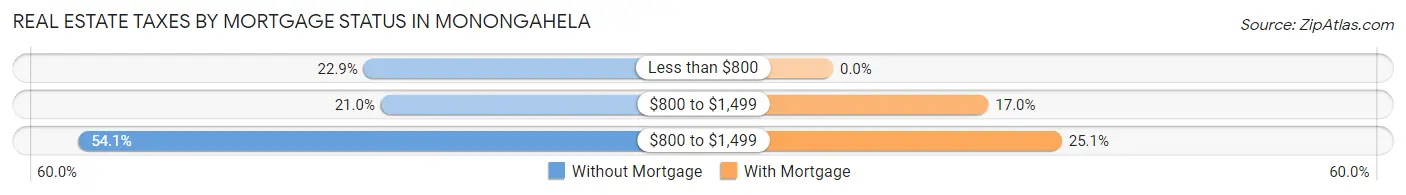 Real Estate Taxes by Mortgage Status in Monongahela