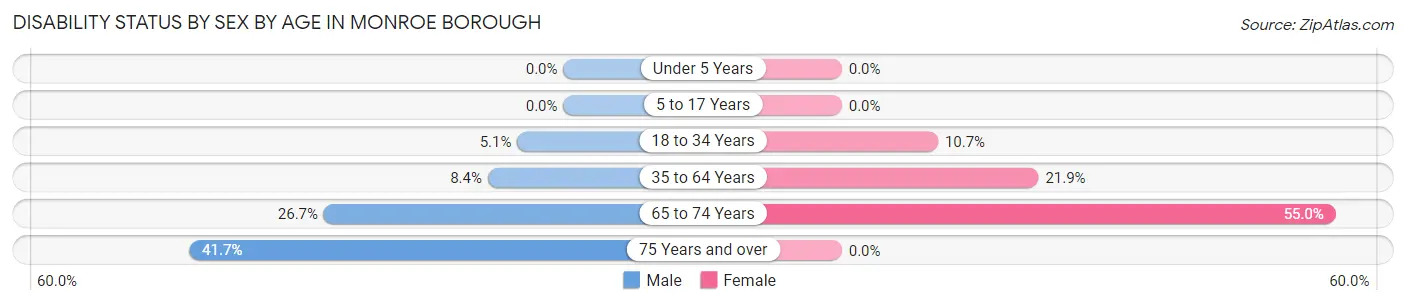 Disability Status by Sex by Age in Monroe borough