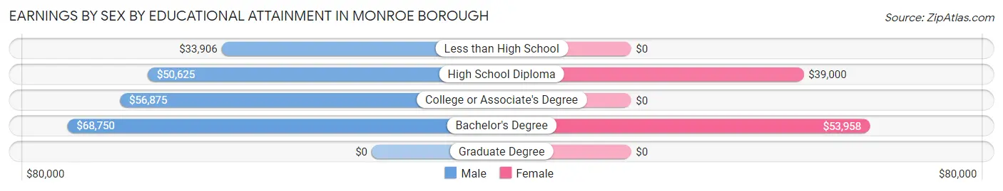 Earnings by Sex by Educational Attainment in Monroe borough