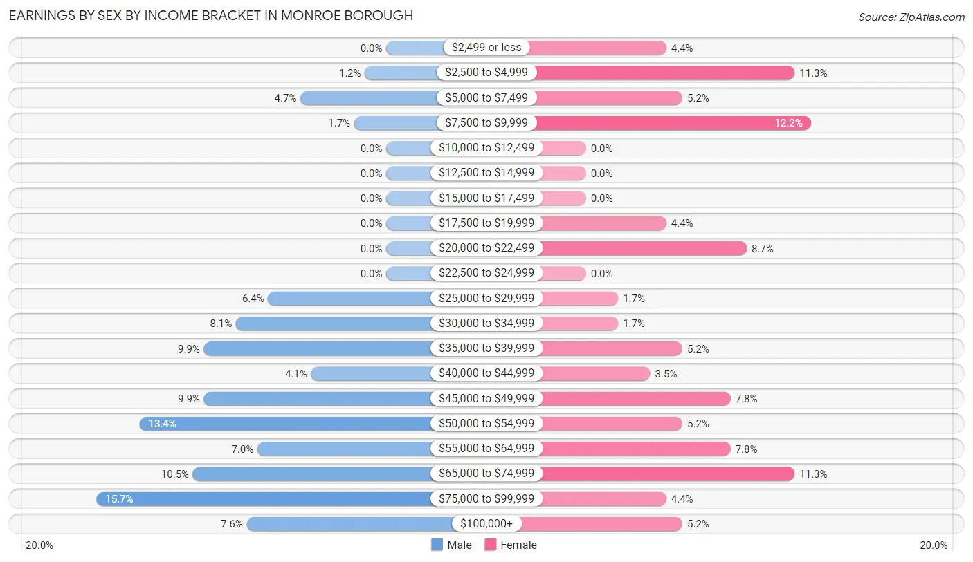 Earnings by Sex by Income Bracket in Monroe borough