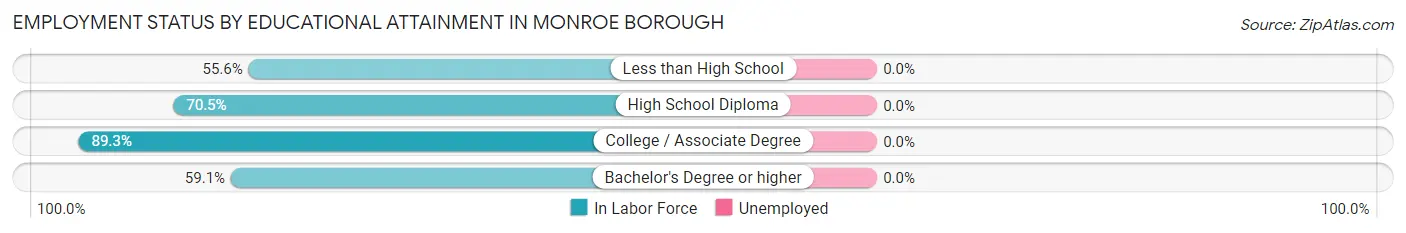 Employment Status by Educational Attainment in Monroe borough