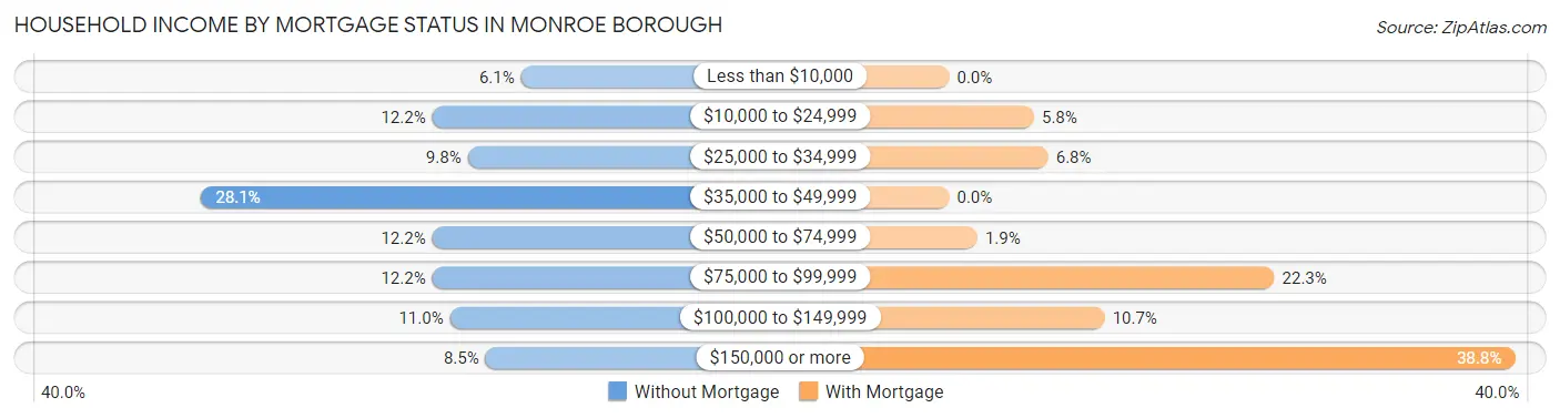 Household Income by Mortgage Status in Monroe borough