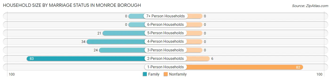 Household Size by Marriage Status in Monroe borough