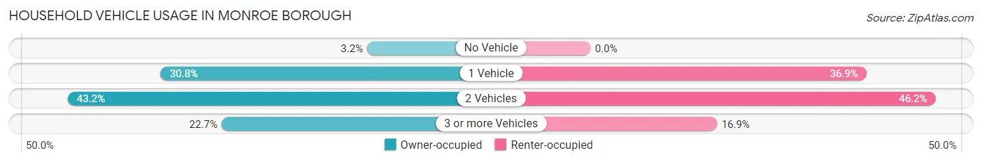 Household Vehicle Usage in Monroe borough