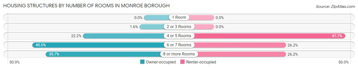 Housing Structures by Number of Rooms in Monroe borough