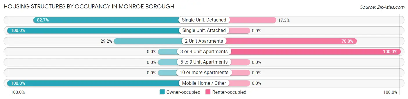 Housing Structures by Occupancy in Monroe borough