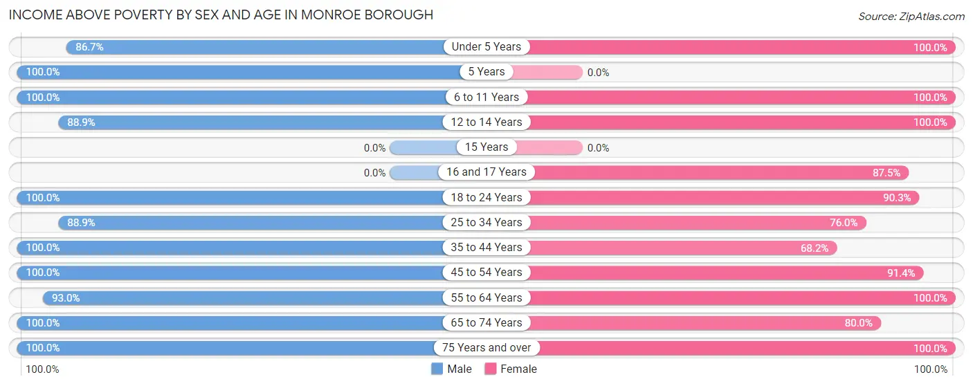 Income Above Poverty by Sex and Age in Monroe borough