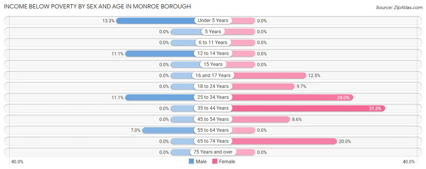 Income Below Poverty by Sex and Age in Monroe borough