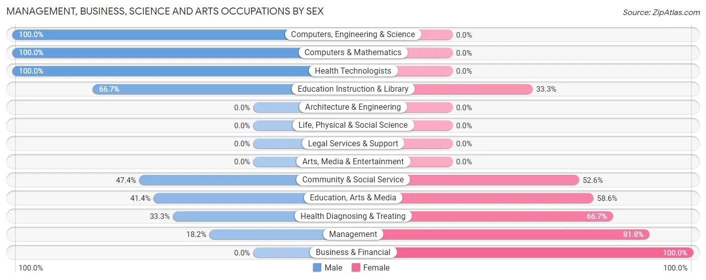 Management, Business, Science and Arts Occupations by Sex in Monroe borough