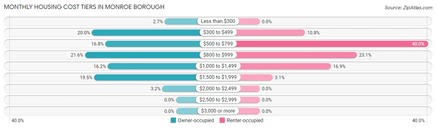 Monthly Housing Cost Tiers in Monroe borough
