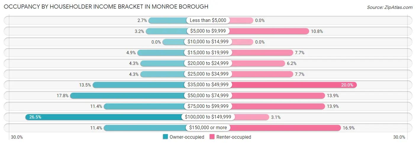Occupancy by Householder Income Bracket in Monroe borough