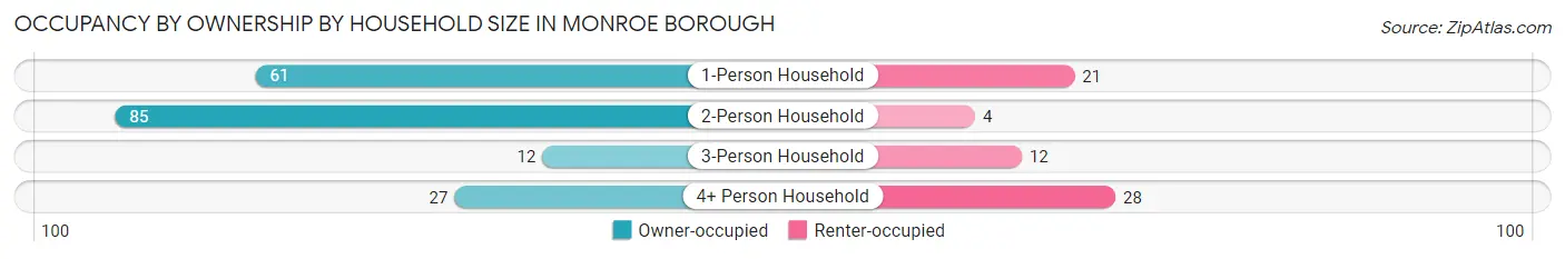 Occupancy by Ownership by Household Size in Monroe borough