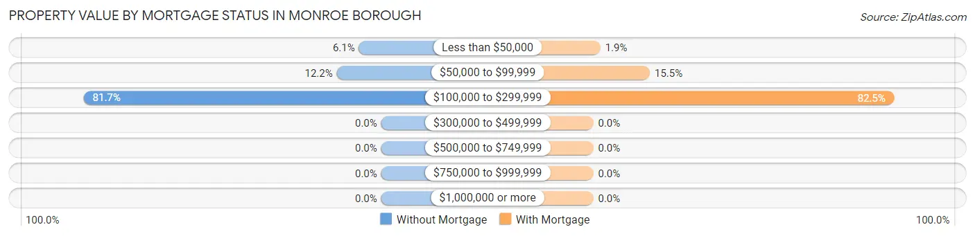 Property Value by Mortgage Status in Monroe borough