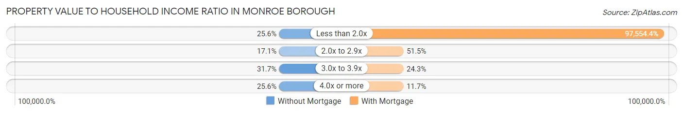Property Value to Household Income Ratio in Monroe borough