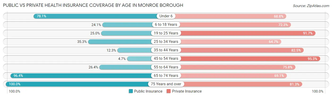 Public vs Private Health Insurance Coverage by Age in Monroe borough