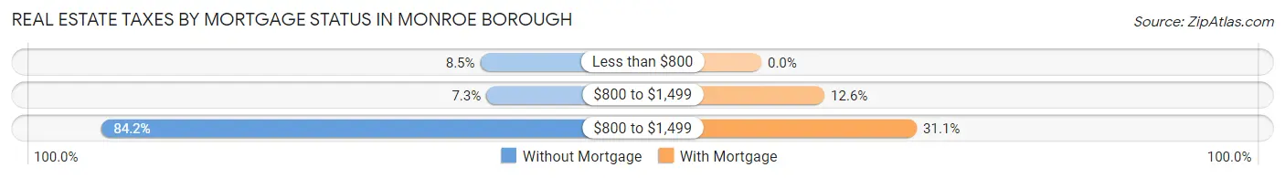 Real Estate Taxes by Mortgage Status in Monroe borough