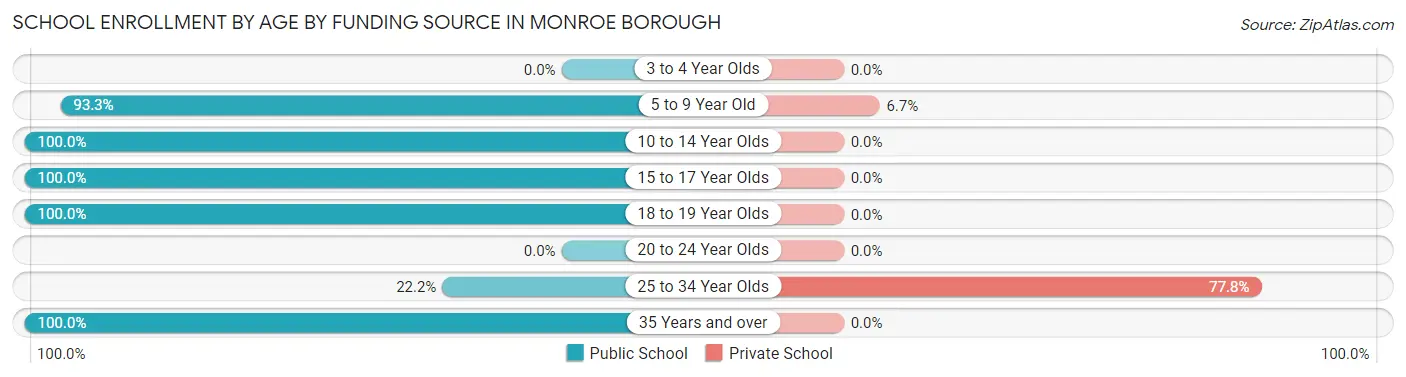 School Enrollment by Age by Funding Source in Monroe borough