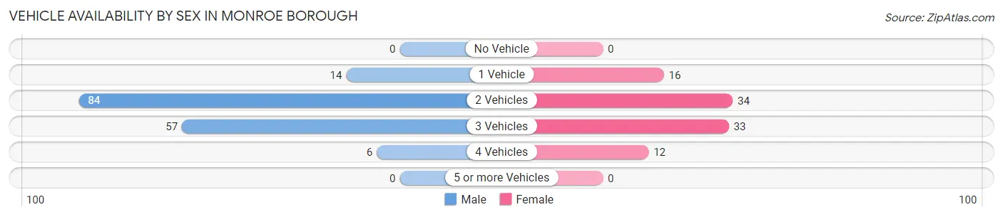 Vehicle Availability by Sex in Monroe borough