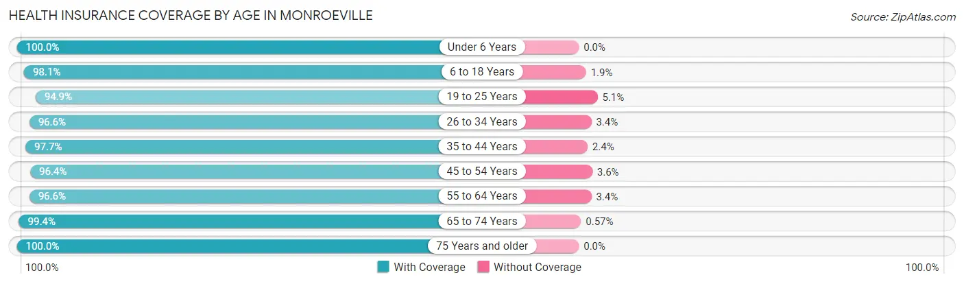 Health Insurance Coverage by Age in Monroeville