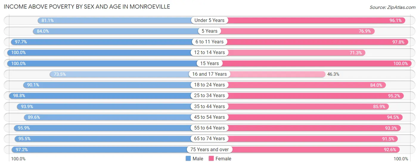 Income Above Poverty by Sex and Age in Monroeville