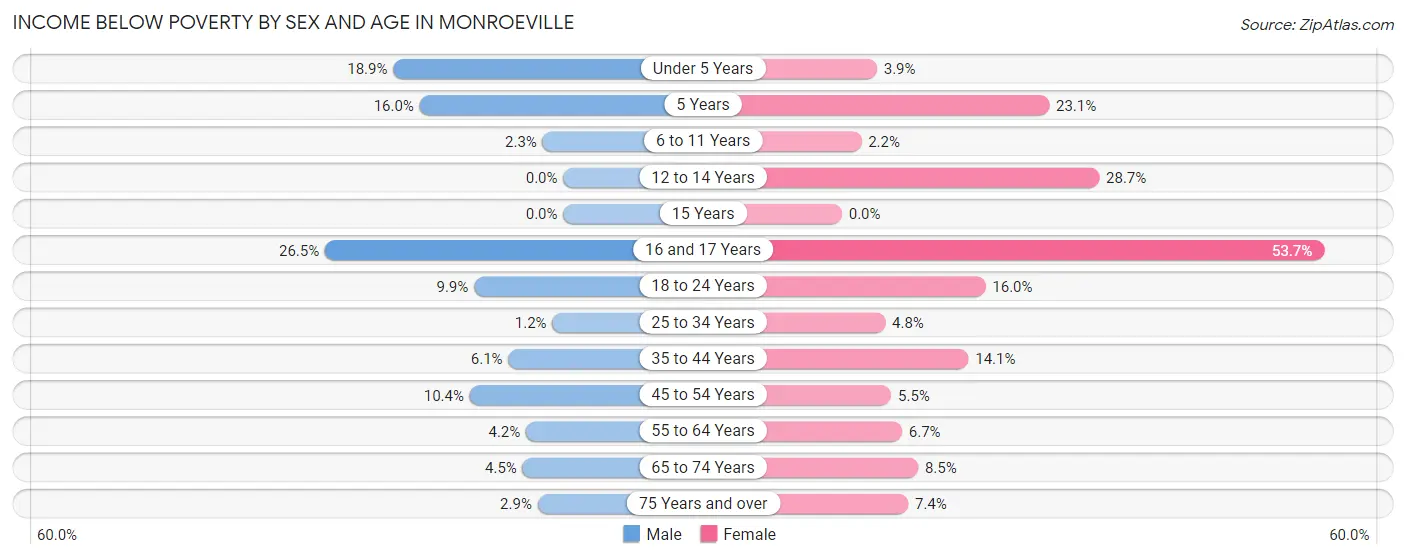 Income Below Poverty by Sex and Age in Monroeville