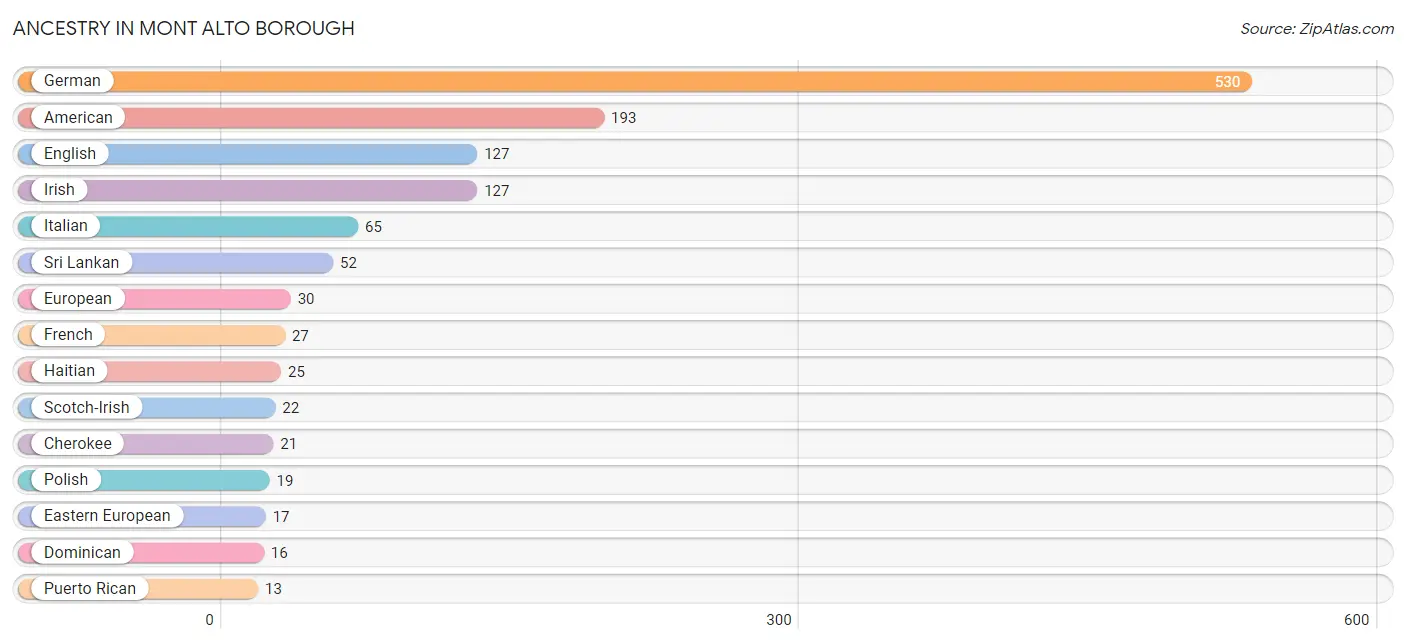 Ancestry in Mont Alto borough