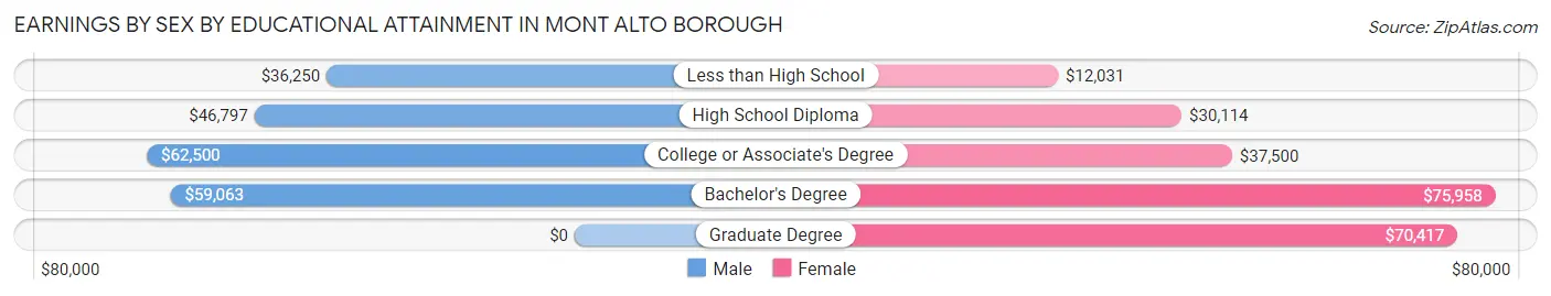 Earnings by Sex by Educational Attainment in Mont Alto borough