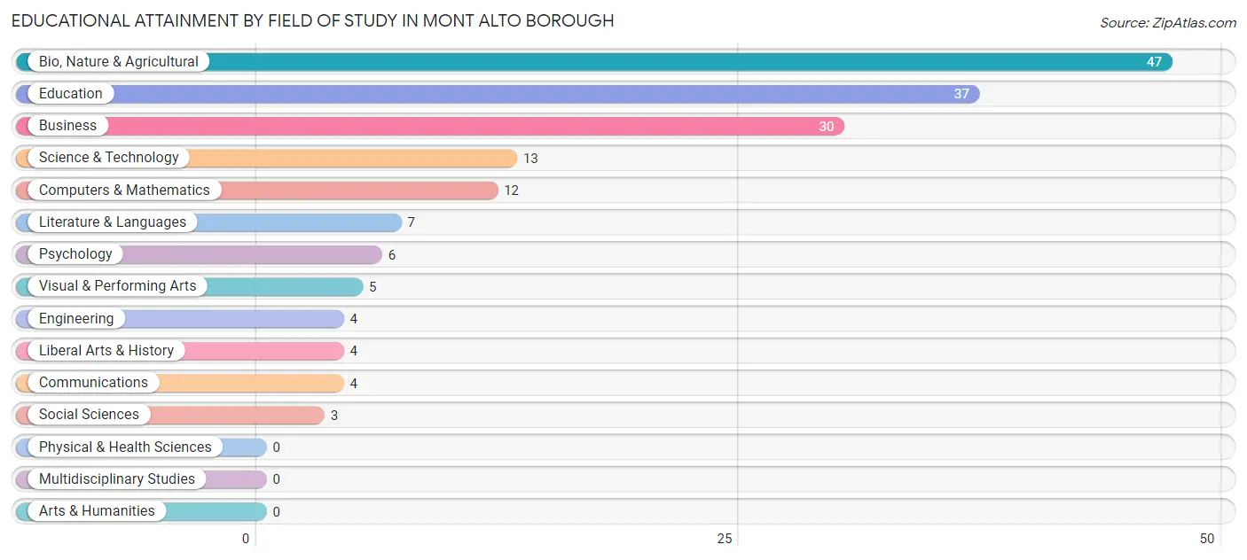 Educational Attainment by Field of Study in Mont Alto borough