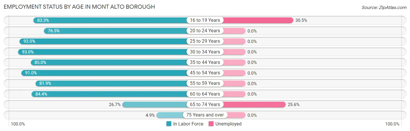 Employment Status by Age in Mont Alto borough