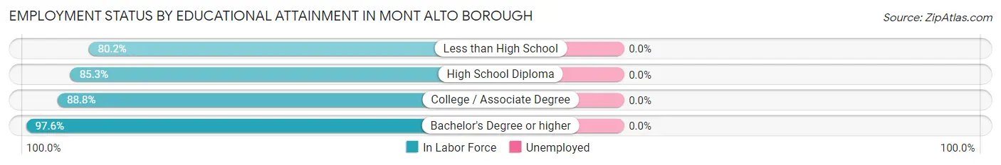 Employment Status by Educational Attainment in Mont Alto borough