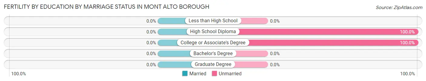 Female Fertility by Education by Marriage Status in Mont Alto borough