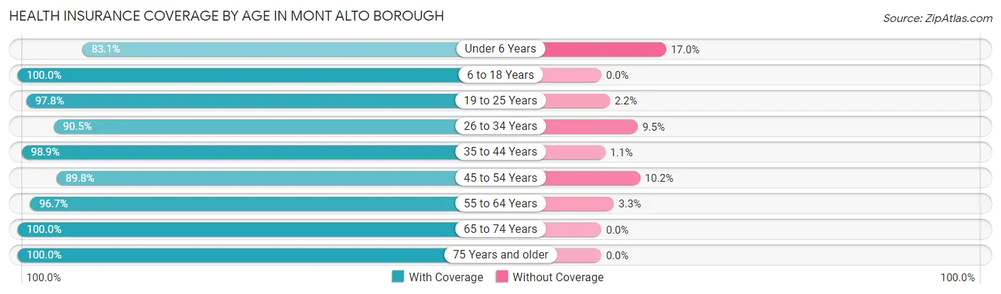 Health Insurance Coverage by Age in Mont Alto borough