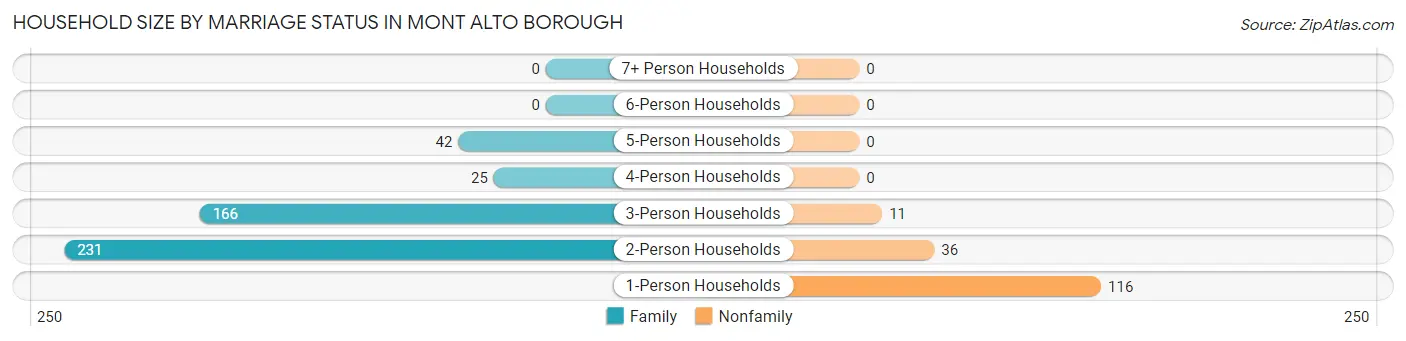 Household Size by Marriage Status in Mont Alto borough