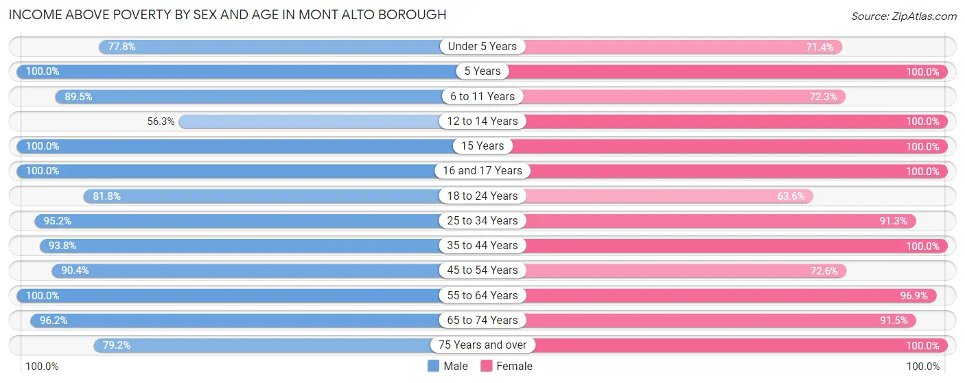 Income Above Poverty by Sex and Age in Mont Alto borough