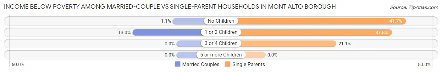 Income Below Poverty Among Married-Couple vs Single-Parent Households in Mont Alto borough