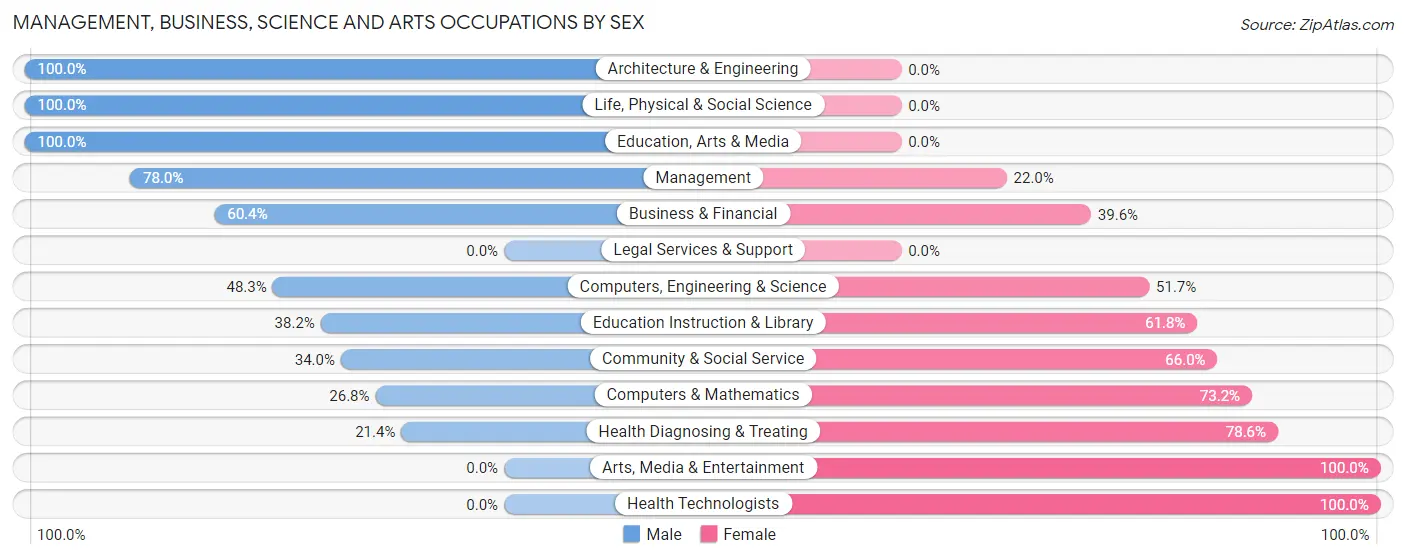 Management, Business, Science and Arts Occupations by Sex in Mont Alto borough
